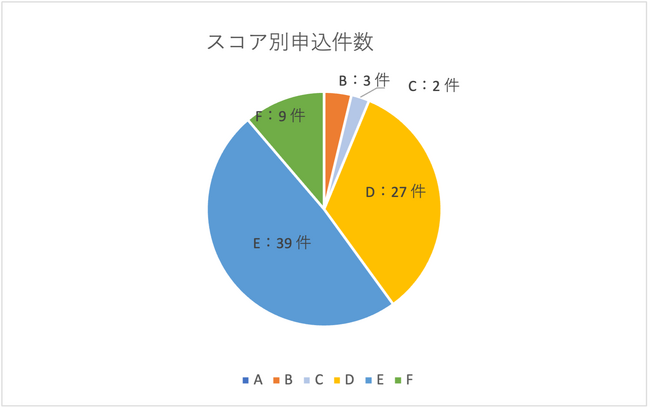 AIファイナンスのH.I.F.、ベンチャーデット保証 2024年3月度取組報告