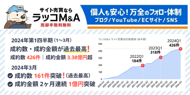 【ラッコM&A】2024年1-3月期実績:成約数・成約金額ともに過去最高を記録