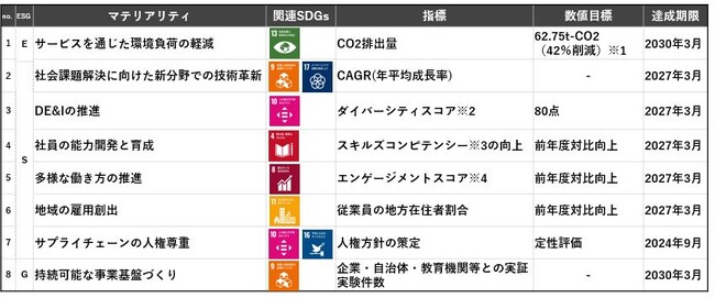 マテリアリティへの取り組み指標となるKPI策定のお知らせ