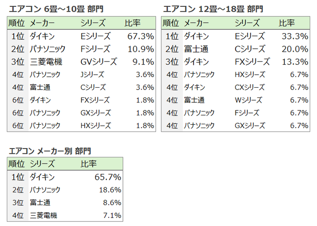 エアコン人気はダイキンが三冠!人気集める「空気洗浄」に補助金1万9000円