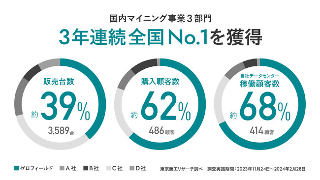 技術力でマイニング業界を牽引し、3年連続で3冠達成!