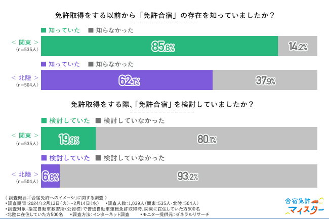 【地域別合宿免許のイメージ調査】北陸と関東では合宿免許の認知度に2倍の差があることが明らかに!