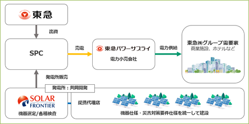 ソーラーフロンティア(株)と東急(株)グループが太陽光発電所開発に関する協業を開始