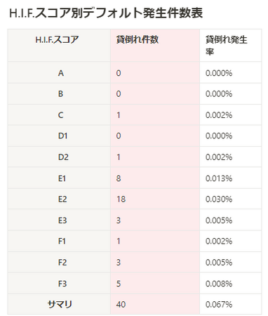 AIファイナンスのH.I.F.、2024年3月度引受報告