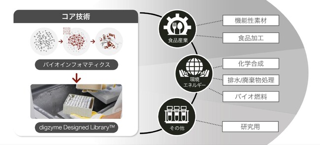 ベンチャーキャピタルMIC、バイオテクノロジーへ新投資
