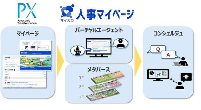 パナソニックグループ国内従業員7万人向けのワンストップ人事サービスを日本IBMと共創