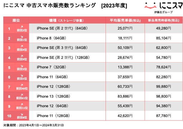 にこスマ|2023年度中古スマホ販売・買取数ランキング