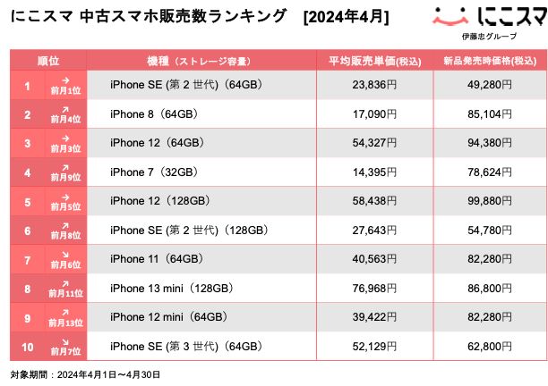 にこスマ|2024年4月中古スマホ販売・買取数ランキング