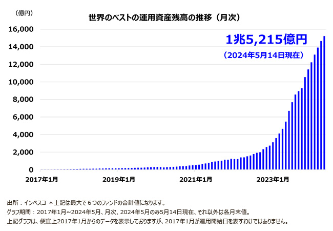 「インベスコ 世界厳選株式オープン【愛称:世界のベスト】」6ファンド合計で運用資産残高1兆5,000億円を達成