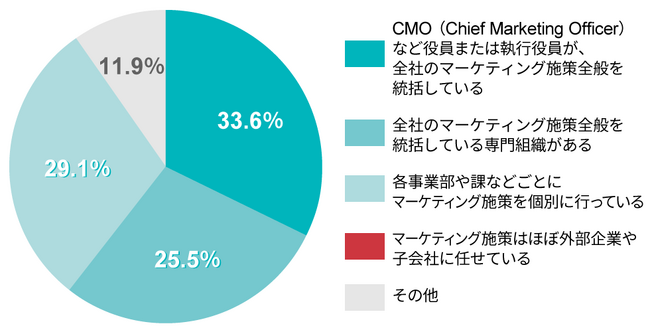 日経クロストレンド、「日本のマーケター名鑑2024」の集計結果を発表