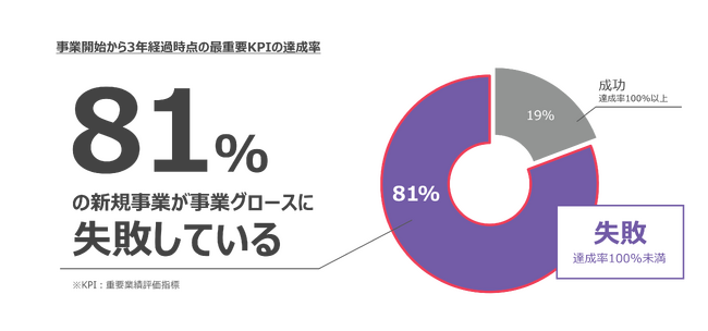 クニエ、「事業グロースに関する調査レポート」を公開