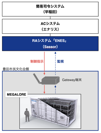 アグリゲーションサービスを蓄電システムの実証試験に提供