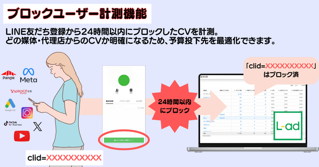 効果的な広告投資を実現!L-adがLINE友だち追加後のブロックを計測する新機能をリリース!