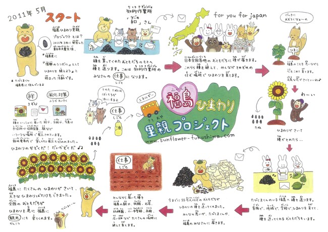 初 富岡町の渡邊農園様に全国から届いた“復興花”ひまわりの種 寄贈