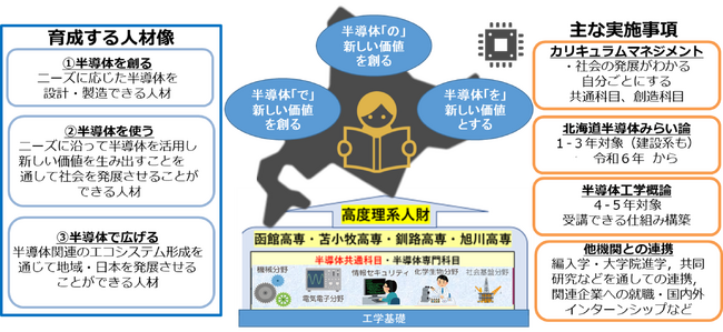 【北海道4高専】低学年向け新規科目「北海道半導体みらい論」を協同で開講します