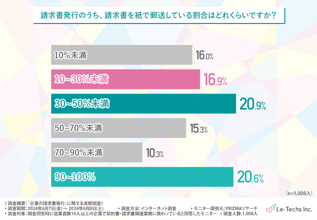 【企業の請求書発行に関する実態調査】約7割が請求書発行システム導入の経験がある!その目的は?