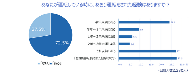 全国のドライバーに「2024年あおり運転実態調査」を実施