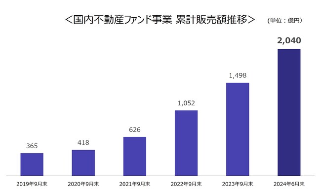 国内不動産ファンド事業の累計販売額2,000億円突破に関するお知らせ