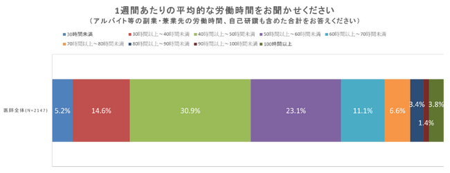 医師の働き方改革によって医師の長時間労働は本当に改善された?