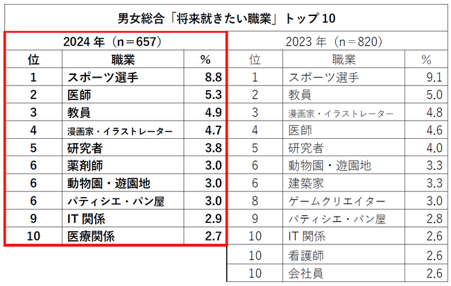 2024年版 小学6年生の「将来就きたい職業」 1位「スポーツ選手」、2位「医師」、3位「教員」