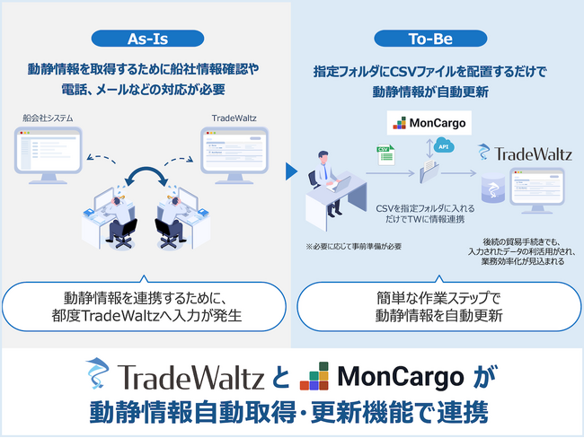 TradeWaltzとMonCargoが動静情報自動取得・更新機能で連携