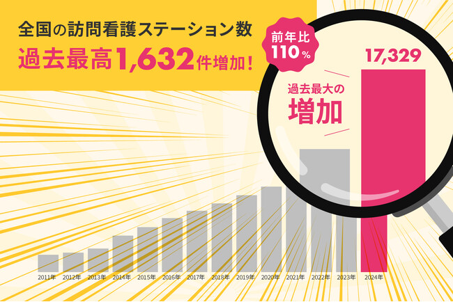 過去最高の増加数!訪問看護ステーション 開設・廃止・休止 最新情報