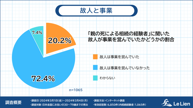 【相続に関する全国調査2024 結果発表第4弾】故人が営んでいた事業の10%超が廃業に