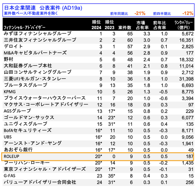 【株式会社ROLEUP】M&Aリーグテーブル(2024年2四半期)20位にランクイン