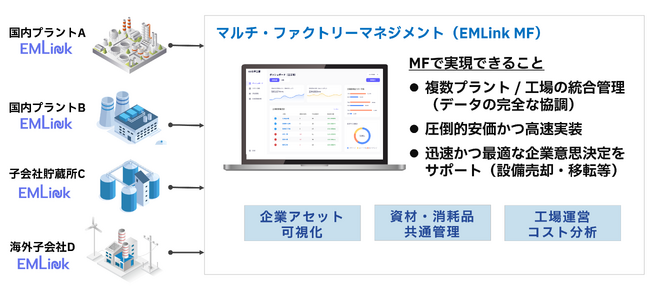 EMLinkから革新的な新機能「マルチ・ファクトリーマネジメント」がリリースされます