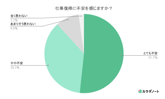産休・育休中のママの約9割は「仕事復帰に不安」