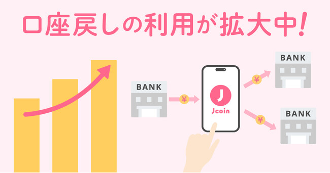 J-Coin Payの「口座に戻す」機能の利用額が前年比147%で拡大中!