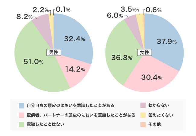 配偶者、パートナーの頭皮のニオイには女性の方が敏感で「厳しい?」一方、男性は好意的?