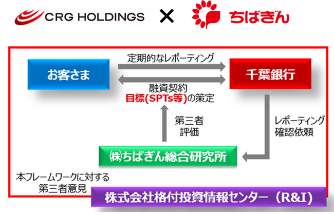 千葉銀行と「ちばぎんSDGsリーダーズローン」の融資契約を締結