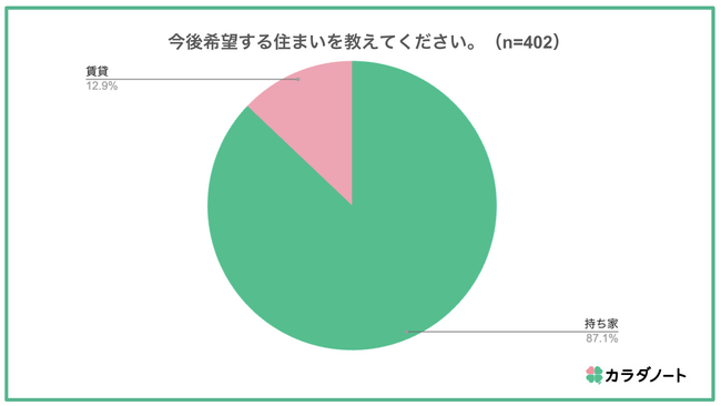 【子育て世代の住宅購入に関する調査】子育て家族の約9割が「マイホームを購入したい」