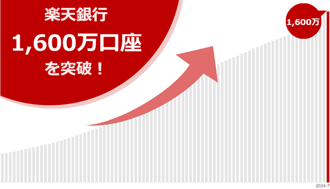 「楽天銀行」、預金口座数が1,600万口座を突破