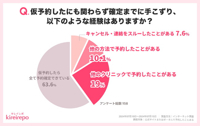 仮予約しても約40%は来院しない!美容医療経験者214人に予約体験の満足度を調査