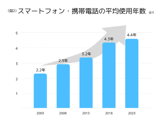20万円まで補償! スマホ保険「プロプラン」の提供開始