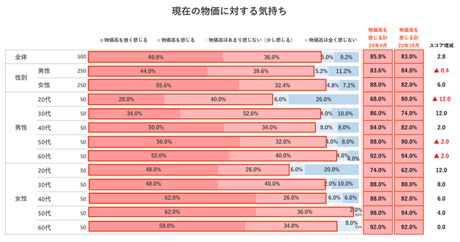 <スコープ調べ>物価高への挑戦、タイムパフォーマンスへの新たな意識