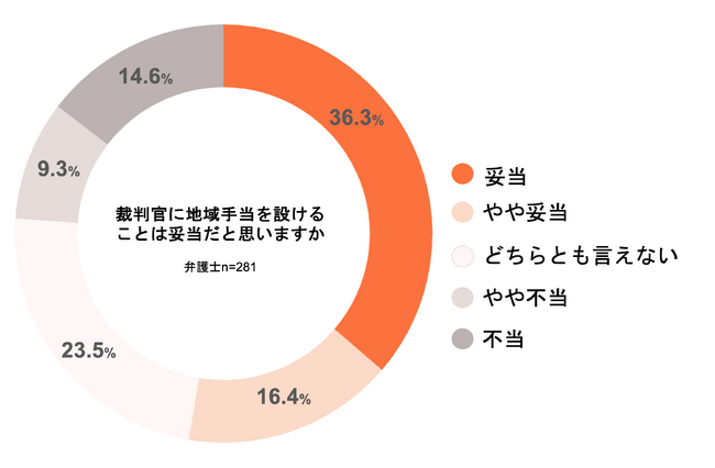 <裁判官の地域手当への意識調査>裁判官の地域手当、弁護士の半数近くが金額を問題視