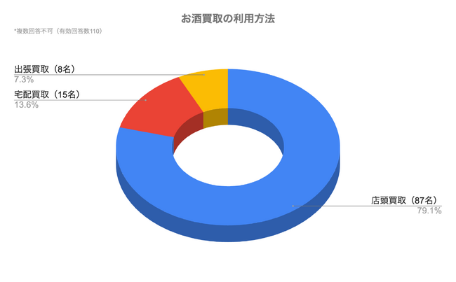 お酒買取の満足度調査を公開!8割以上が取引に満足と回答