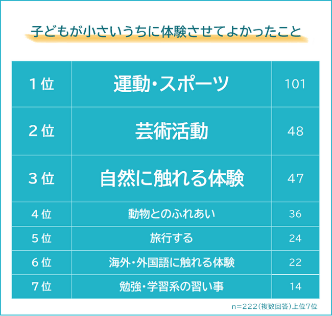 【子どもが小さいうちに体験させてよかったことランキング】パパ・ママ222人アンケート調査