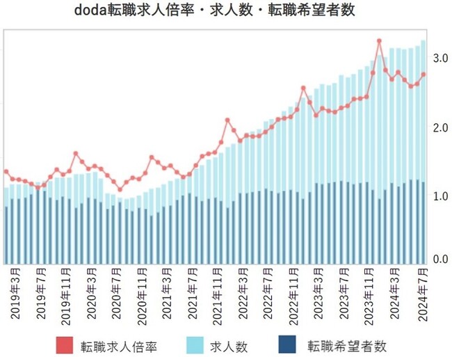 doda転職求人倍率2024年7月は2.74倍(前月差+0.14ポイント)