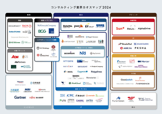 リブ・コンサルティング、「コンサルティング業界カオスマップ2024」を公開!