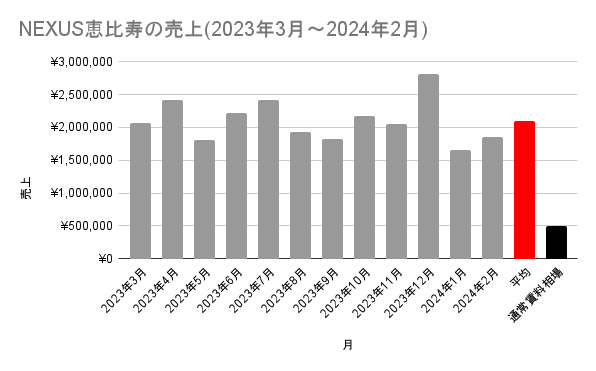 【売上公開】「NEXUS恵比寿」賃貸からアパートメントホテル運用に変更後、売上約4倍に!