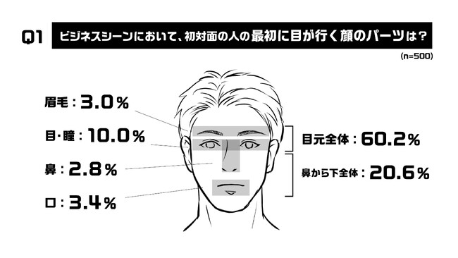 【メンズ眉毛トレンドに関する意識調査】~今どきの眉市場を知る「眉トレンド白書by HOLLYWOOD BROW LIFT(R)」vol.4~男性ビジネスマンの印象UPは眉毛を中心とした「ブロウライン」が鍵