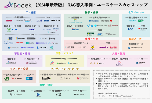 株式会社Bocekが、全65社のRAG導入事例をまとめたカオスマップを公開
