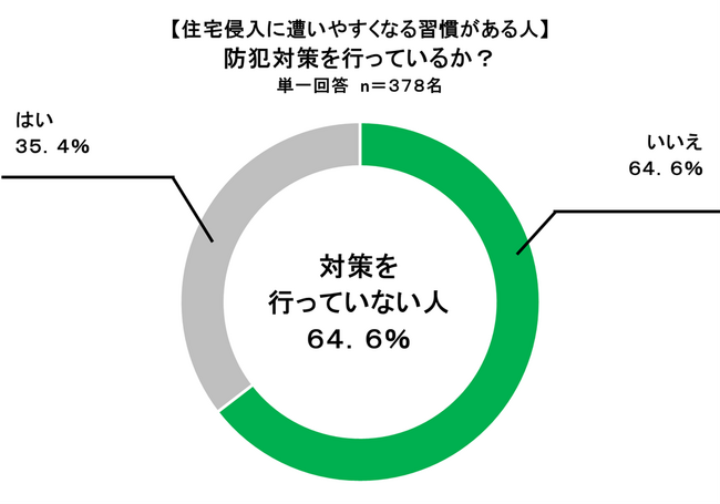 ~低コストが求められる「令和の住宅防犯実態調査」~