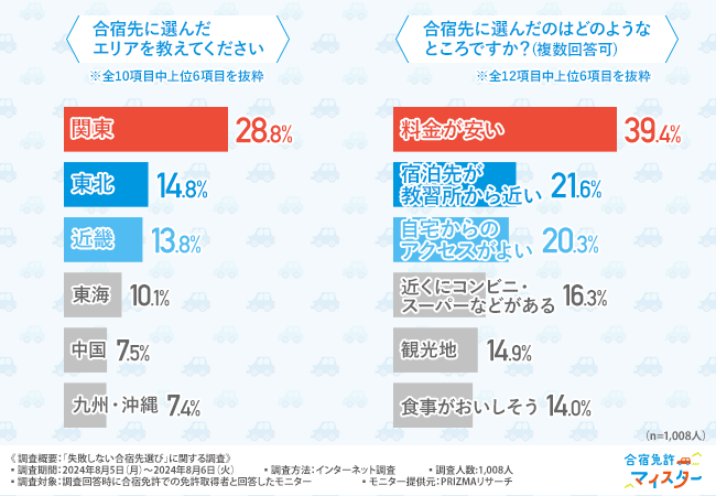 【失敗しない合宿先選び】合宿先選びで失敗しがちなこと1位は「料金ばかり気にしてしまう」こと