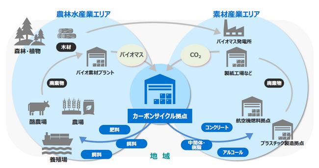 地産地消の「カーボンサイクル素材産業モデル」構築を開始