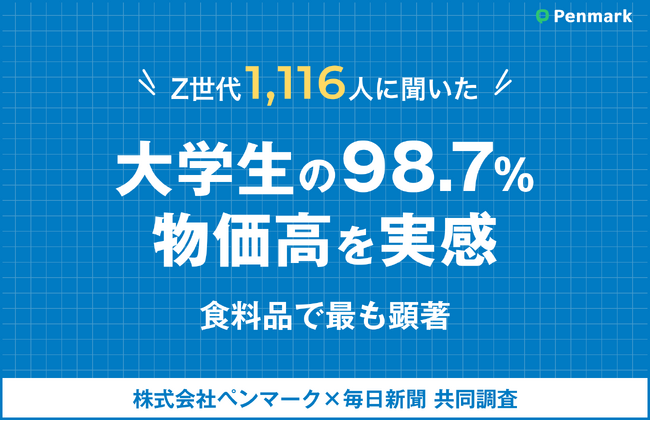 【Z世代実態調査】大学生の98.3%が物価高を実感、食料品で最も顕著